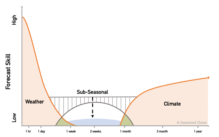 Subseasonal forecast challenge bridge