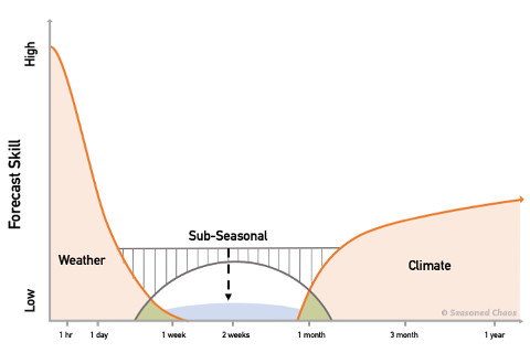 Subseasonal prediction challenge diagram